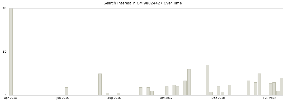 Search interest in GM 98024427 part aggregated by months over time.