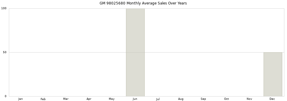 GM 98025680 monthly average sales over years from 2014 to 2020.