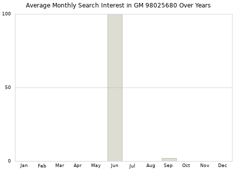 Monthly average search interest in GM 98025680 part over years from 2013 to 2020.