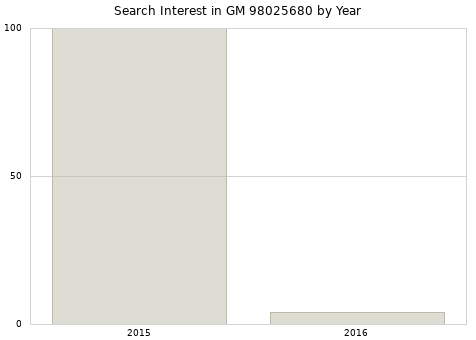 Annual search interest in GM 98025680 part.