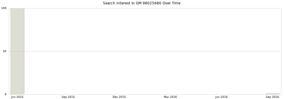 Search interest in GM 98025680 part aggregated by months over time.