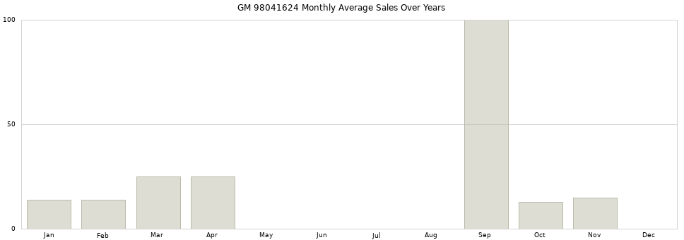 GM 98041624 monthly average sales over years from 2014 to 2020.