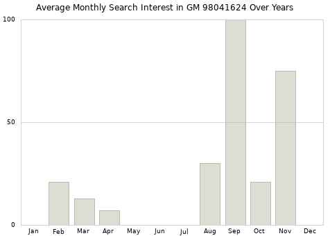 Monthly average search interest in GM 98041624 part over years from 2013 to 2020.