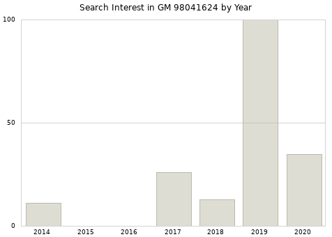 Annual search interest in GM 98041624 part.