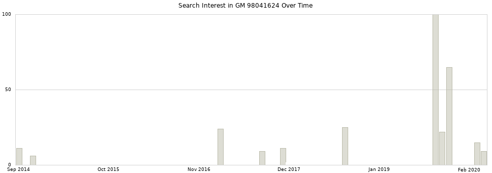 Search interest in GM 98041624 part aggregated by months over time.