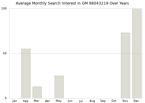 Monthly average search interest in GM 98043219 part over years from 2013 to 2020.