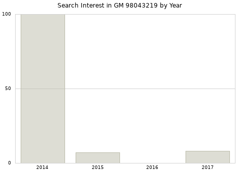 Annual search interest in GM 98043219 part.