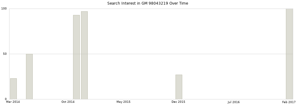 Search interest in GM 98043219 part aggregated by months over time.