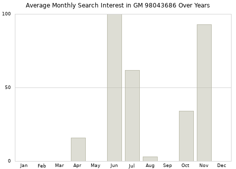 Monthly average search interest in GM 98043686 part over years from 2013 to 2020.