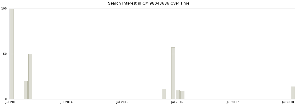 Search interest in GM 98043686 part aggregated by months over time.