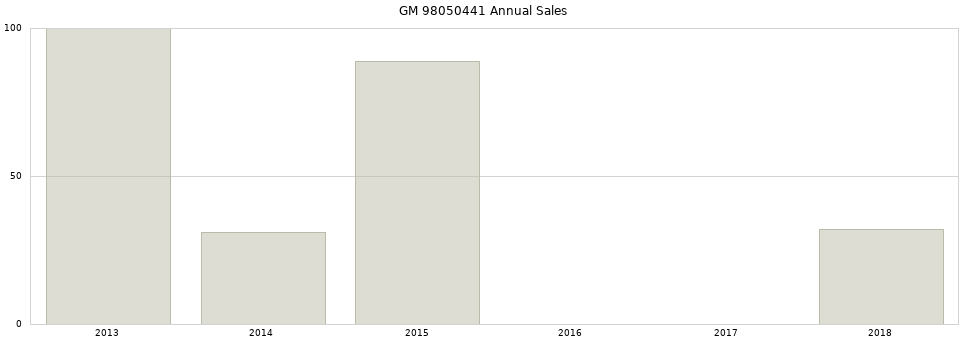 GM 98050441 part annual sales from 2014 to 2020.
