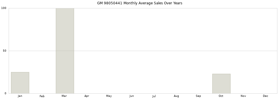 GM 98050441 monthly average sales over years from 2014 to 2020.