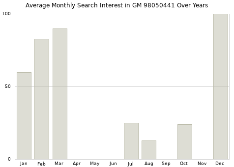 Monthly average search interest in GM 98050441 part over years from 2013 to 2020.