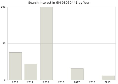 Annual search interest in GM 98050441 part.