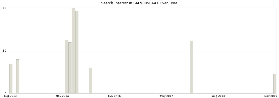 Search interest in GM 98050441 part aggregated by months over time.