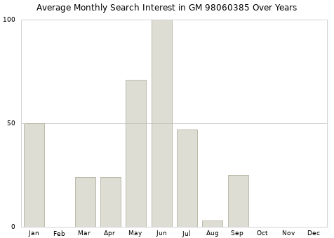 Monthly average search interest in GM 98060385 part over years from 2013 to 2020.