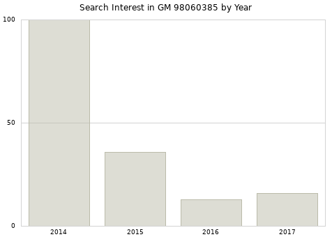 Annual search interest in GM 98060385 part.