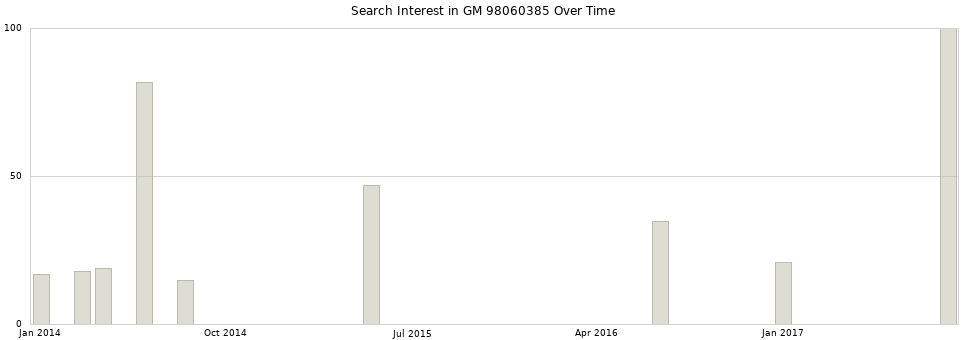 Search interest in GM 98060385 part aggregated by months over time.