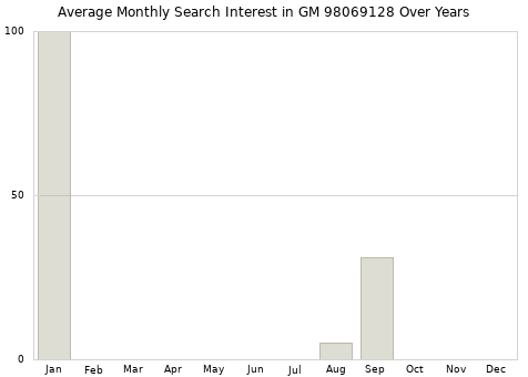 Monthly average search interest in GM 98069128 part over years from 2013 to 2020.