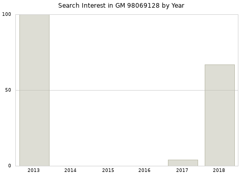 Annual search interest in GM 98069128 part.