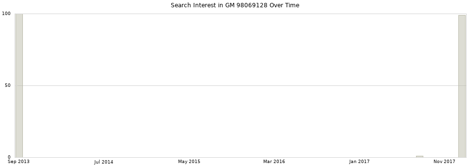 Search interest in GM 98069128 part aggregated by months over time.