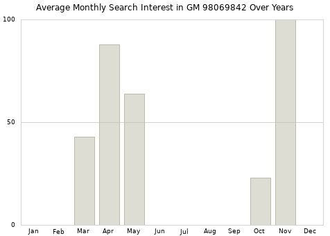 Monthly average search interest in GM 98069842 part over years from 2013 to 2020.