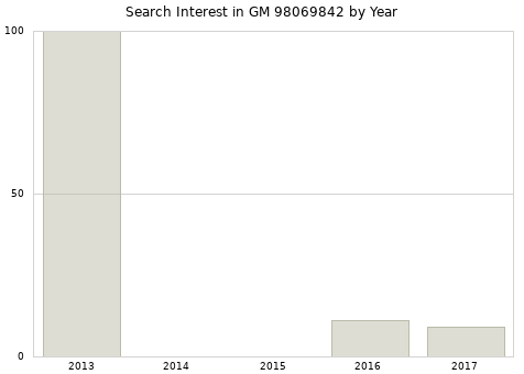 Annual search interest in GM 98069842 part.