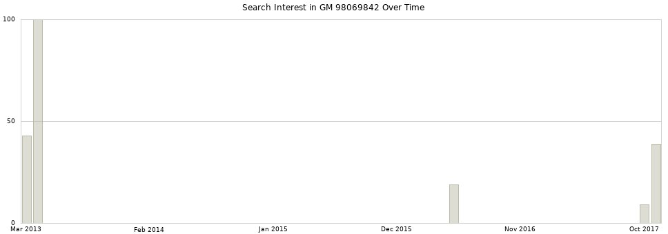Search interest in GM 98069842 part aggregated by months over time.