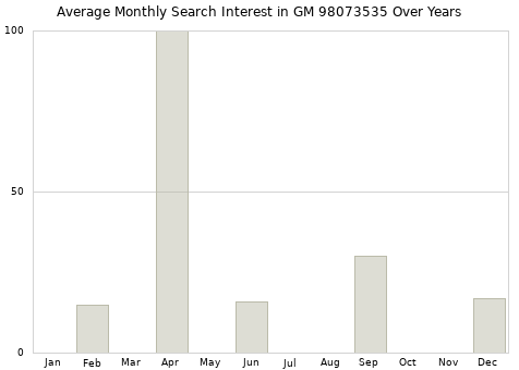 Monthly average search interest in GM 98073535 part over years from 2013 to 2020.