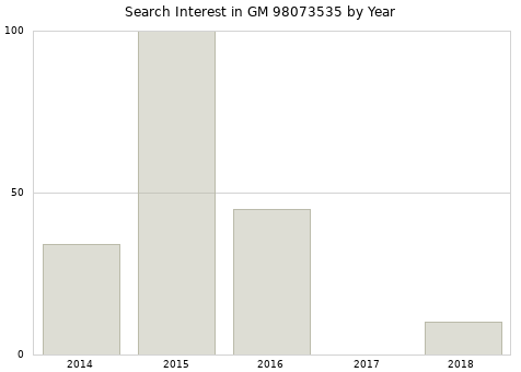 Annual search interest in GM 98073535 part.