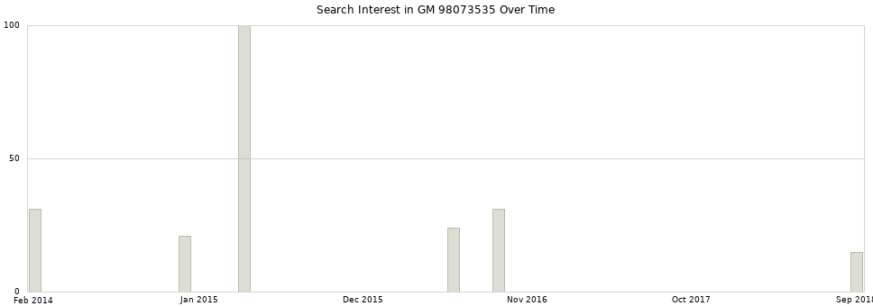 Search interest in GM 98073535 part aggregated by months over time.