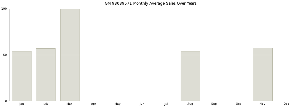 GM 98089571 monthly average sales over years from 2014 to 2020.