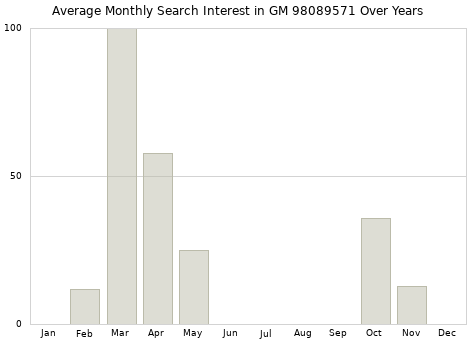Monthly average search interest in GM 98089571 part over years from 2013 to 2020.