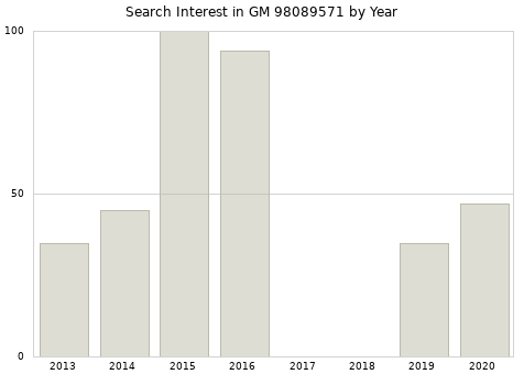 Annual search interest in GM 98089571 part.