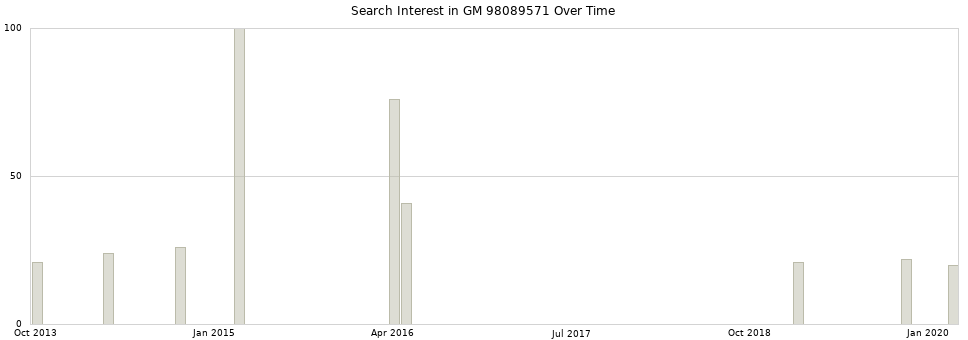Search interest in GM 98089571 part aggregated by months over time.