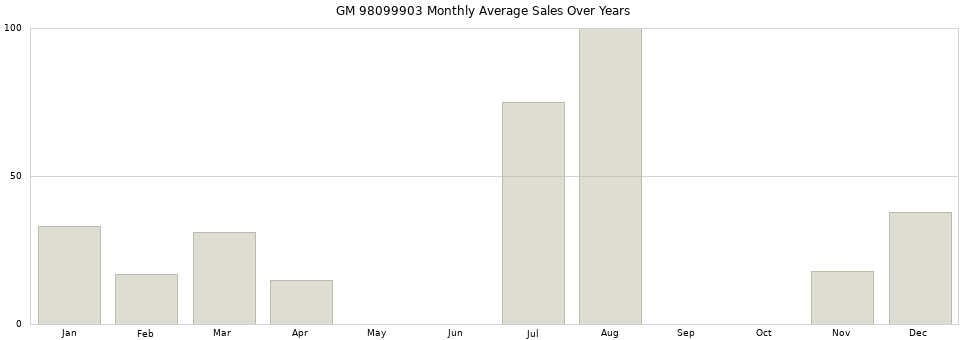 GM 98099903 monthly average sales over years from 2014 to 2020.