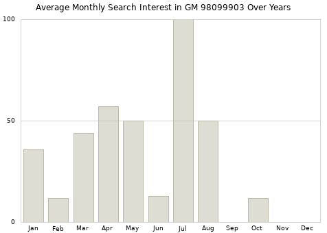 Monthly average search interest in GM 98099903 part over years from 2013 to 2020.