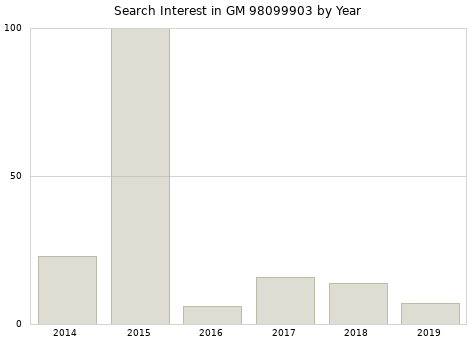 Annual search interest in GM 98099903 part.