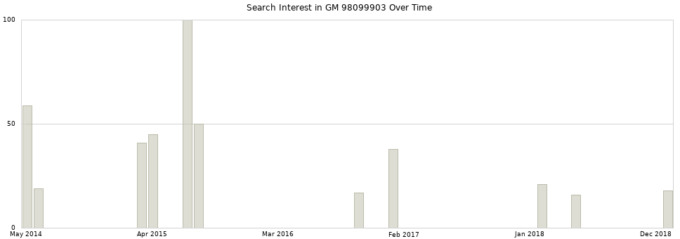 Search interest in GM 98099903 part aggregated by months over time.
