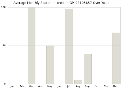 Monthly average search interest in GM 98105657 part over years from 2013 to 2020.