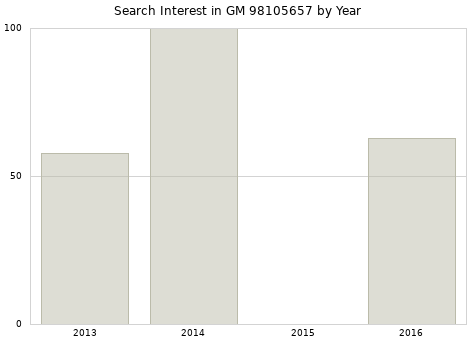 Annual search interest in GM 98105657 part.