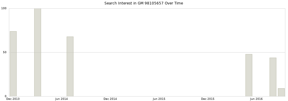 Search interest in GM 98105657 part aggregated by months over time.