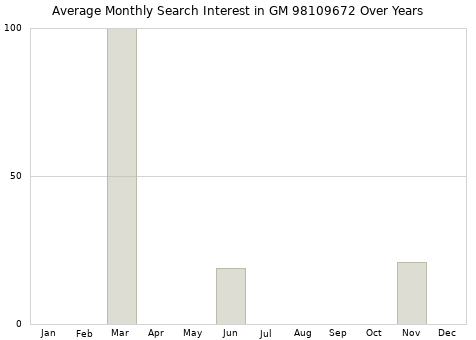 Monthly average search interest in GM 98109672 part over years from 2013 to 2020.