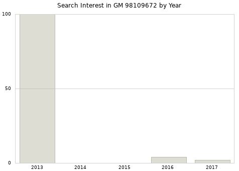 Annual search interest in GM 98109672 part.