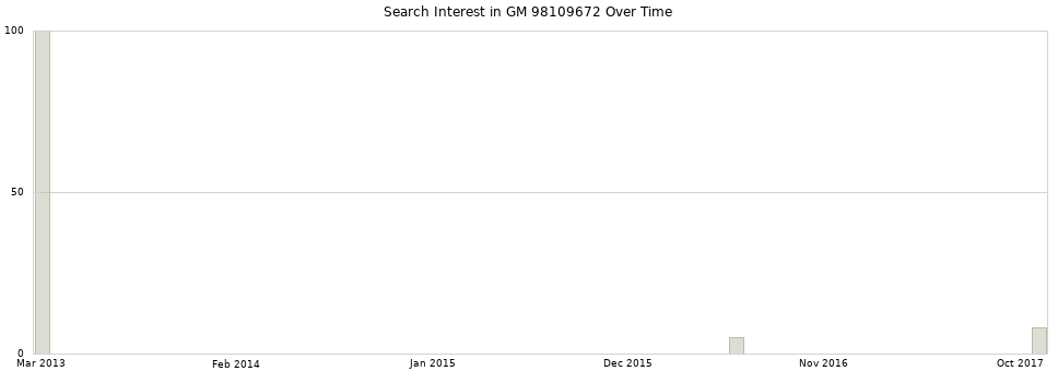 Search interest in GM 98109672 part aggregated by months over time.