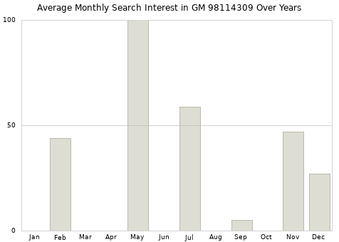 Monthly average search interest in GM 98114309 part over years from 2013 to 2020.