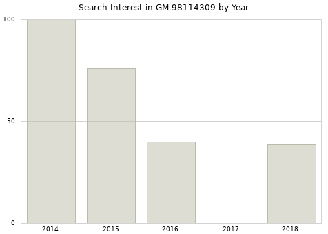 Annual search interest in GM 98114309 part.