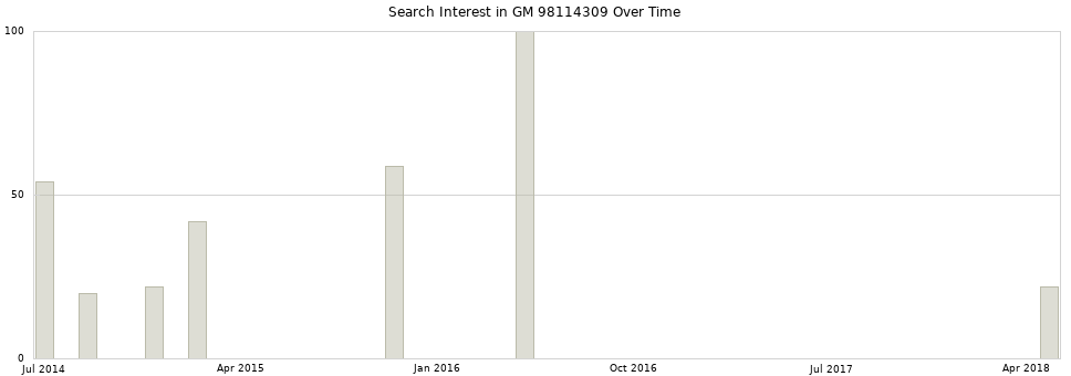 Search interest in GM 98114309 part aggregated by months over time.