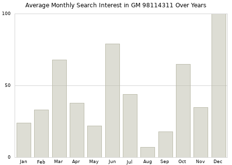 Monthly average search interest in GM 98114311 part over years from 2013 to 2020.