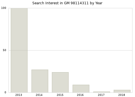 Annual search interest in GM 98114311 part.